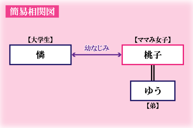 ママみ幼馴染のお世話が度を過ぎている簡易相関図