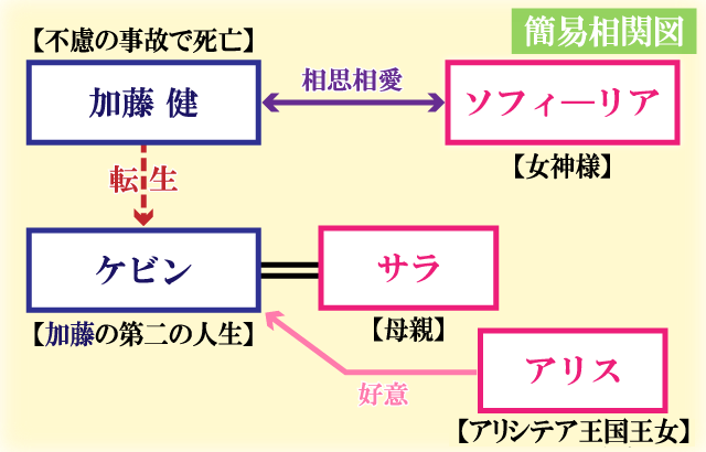 面倒くさがり屋の異世界転生の主な相関関係