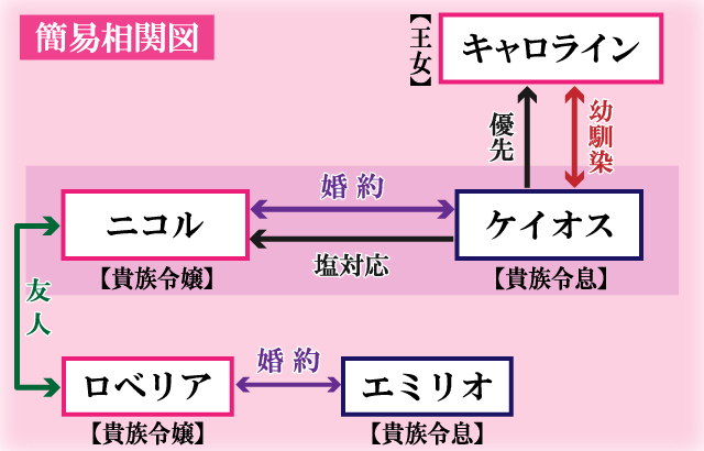 おひとり様には慣れましたので。 婚約者放置中！簡易相関図