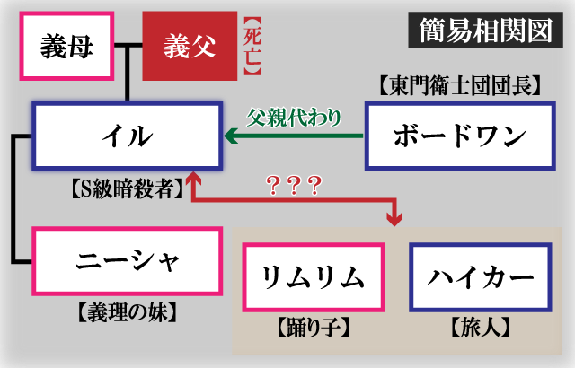 落ちこぼれ衛士見習いの少年。(実は)最強最悪の暗殺者。簡易相関図