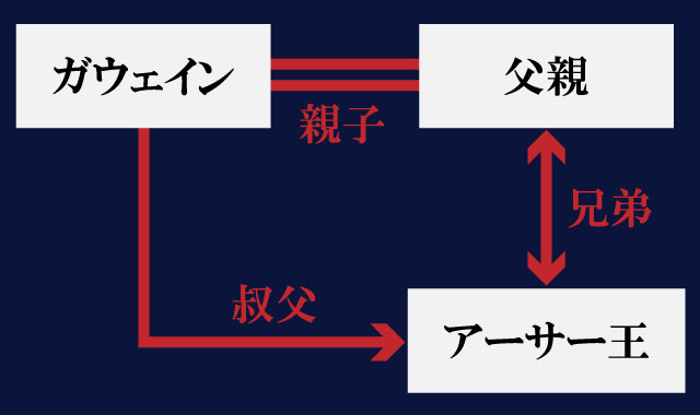 ガウェイン相関関係