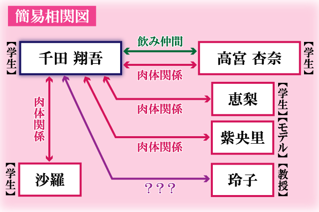 今日から友達シよ！簡易相関図