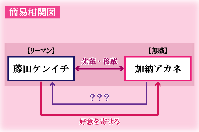 だらしな先輩簡易相関図