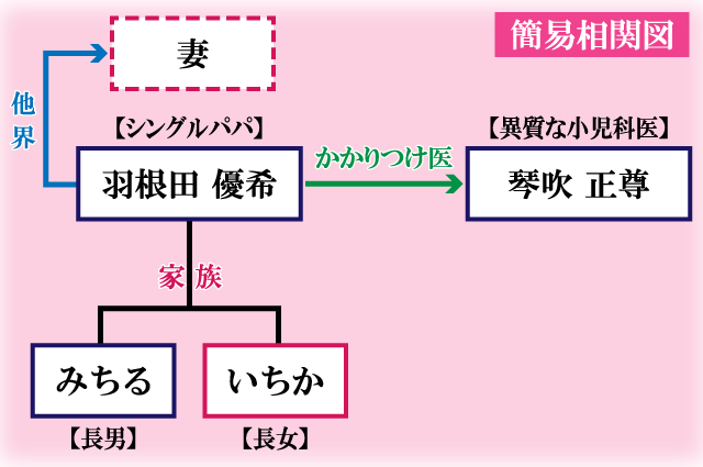 ハネチンとブッキーのお子さま診療録簡易相関図