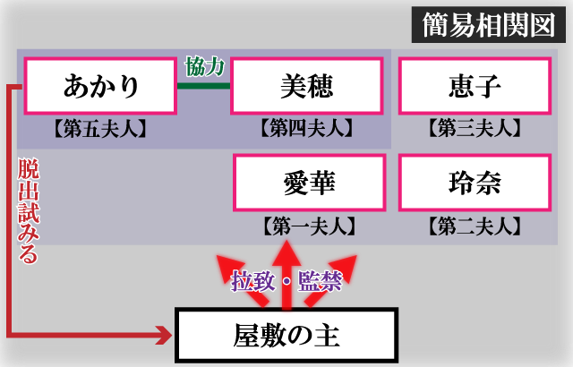 異世界監禁婚簡易相関図