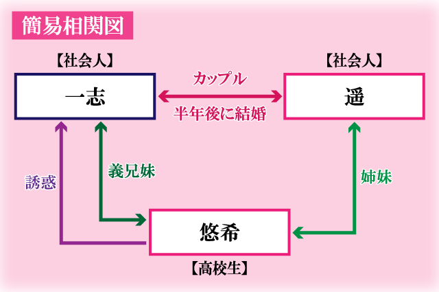 彼女の妹簡易相関関係