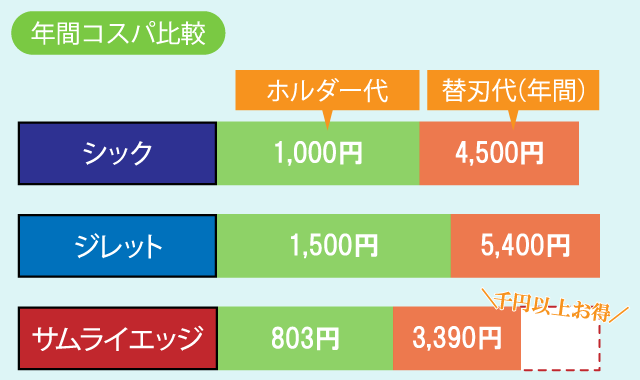 剃刀年間コスパ比較