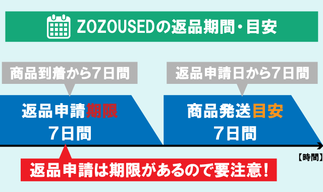 ZOZOTOWN返品方法