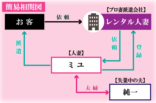 レンタル妻主な登場人物