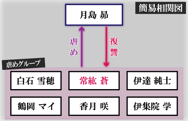 私のカミにひれ伏しな相関関係