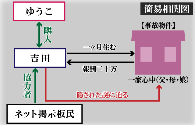 変なバイト見つけた簡易相関図