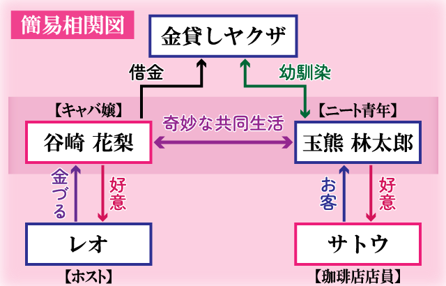 吠える犬とごますり猫主な相関関係