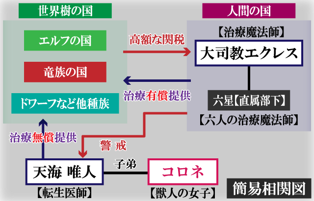 高度に発達した医学は魔法と区別がつかない簡易相関図