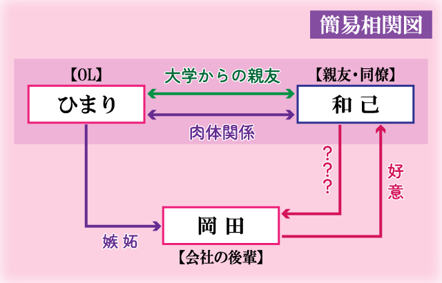 今から、親友やめようか。簡易相関図