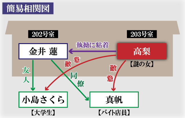 203号室簡易相関図