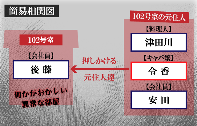 前の住人がやって来た簡易相関図