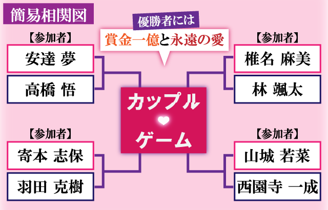 カップルゲームの簡易相関関係